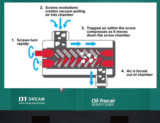 How Does a Screw Air Compressor Work?