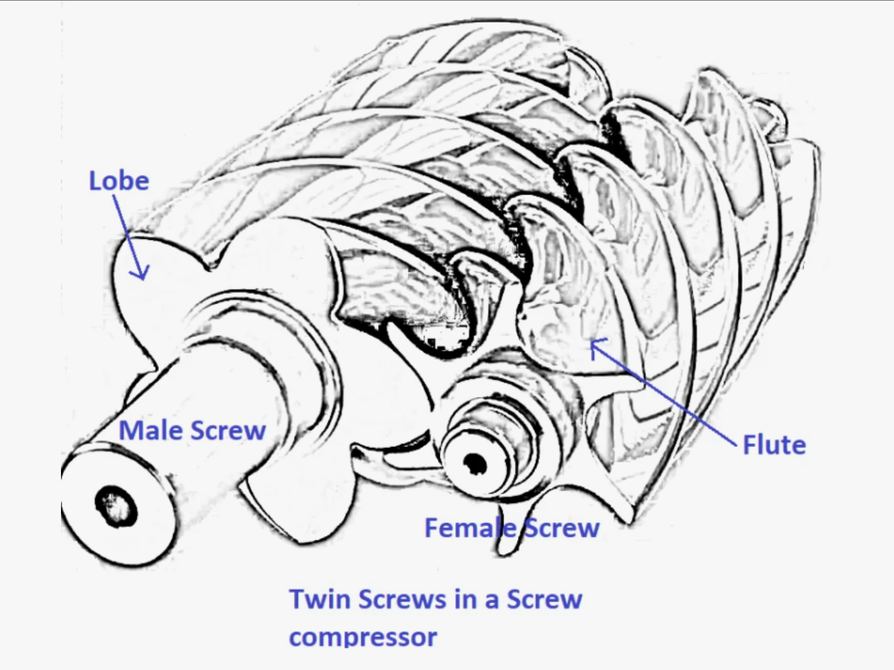 From Invention to Innovation: Screw Air Compressors