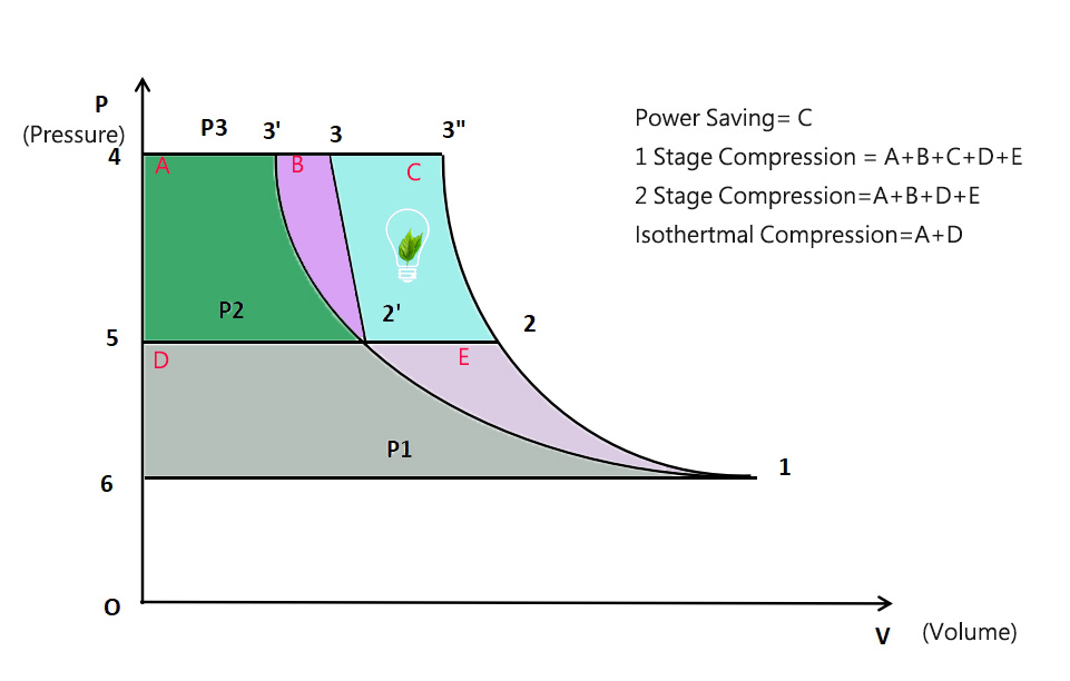 Quels sont les principes de fonctionnement d'un compresseur à deux étages ?