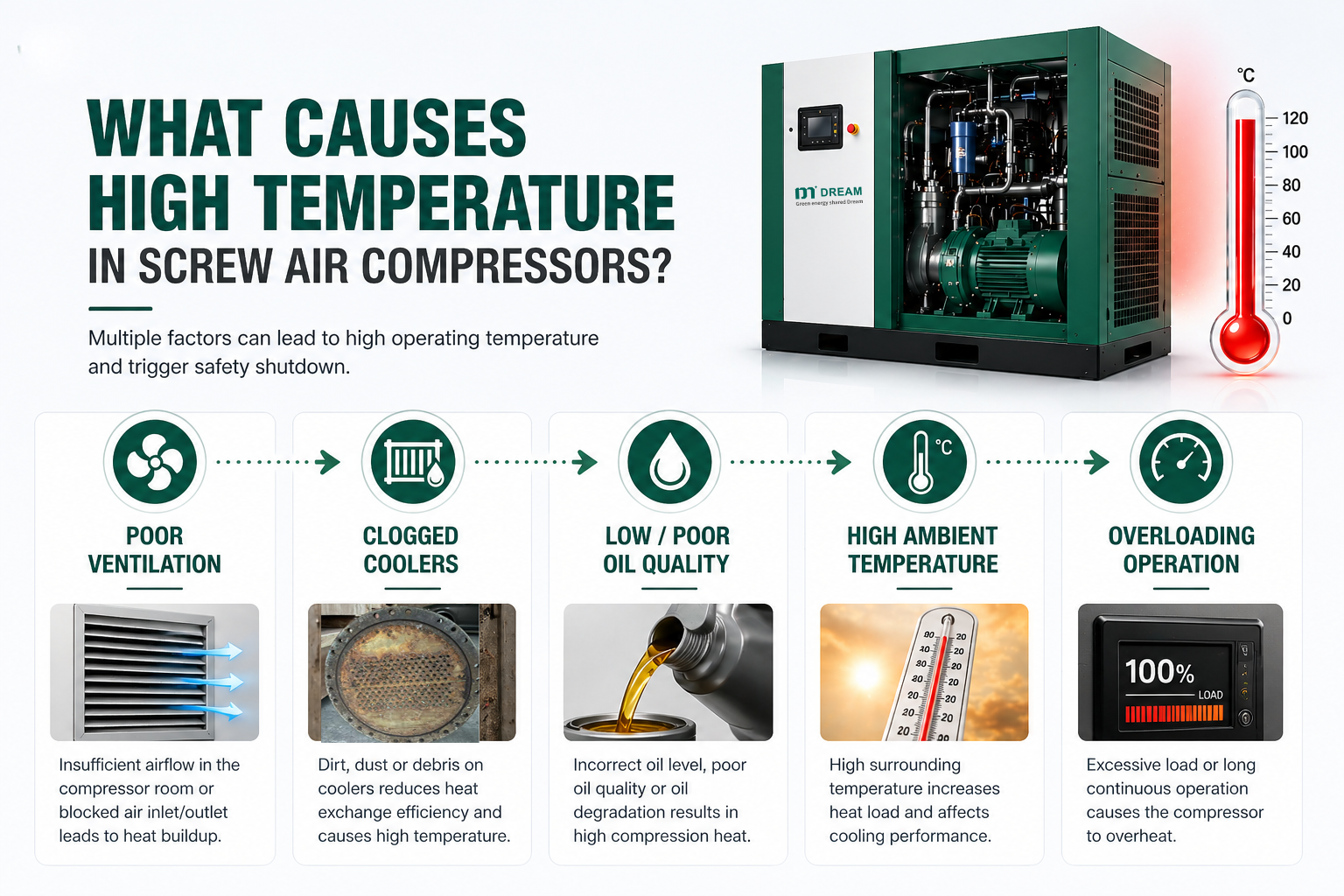 causes for tor the high temperatures in screw compressor