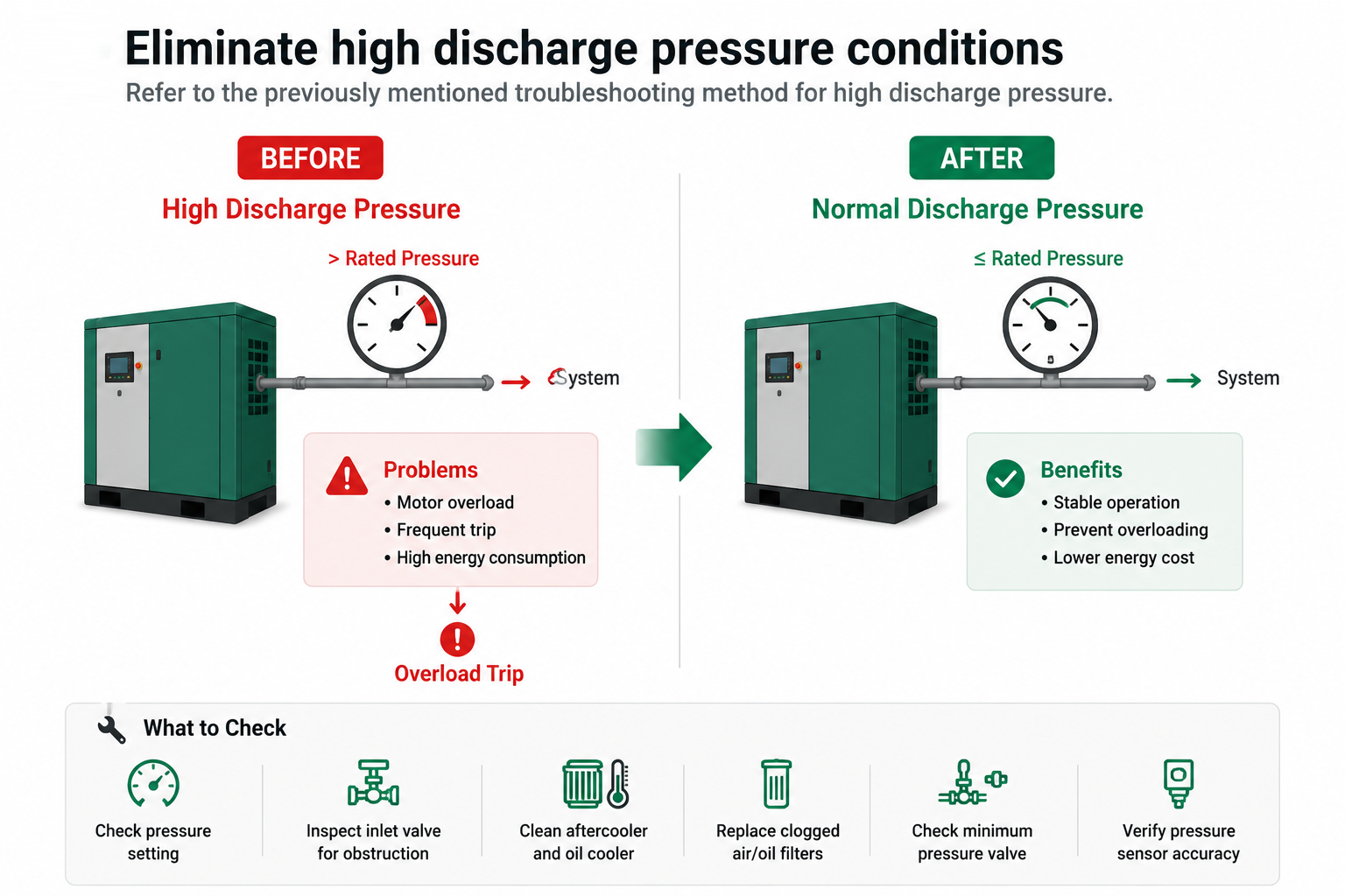 High discharge pressure condition in screw air compressor system