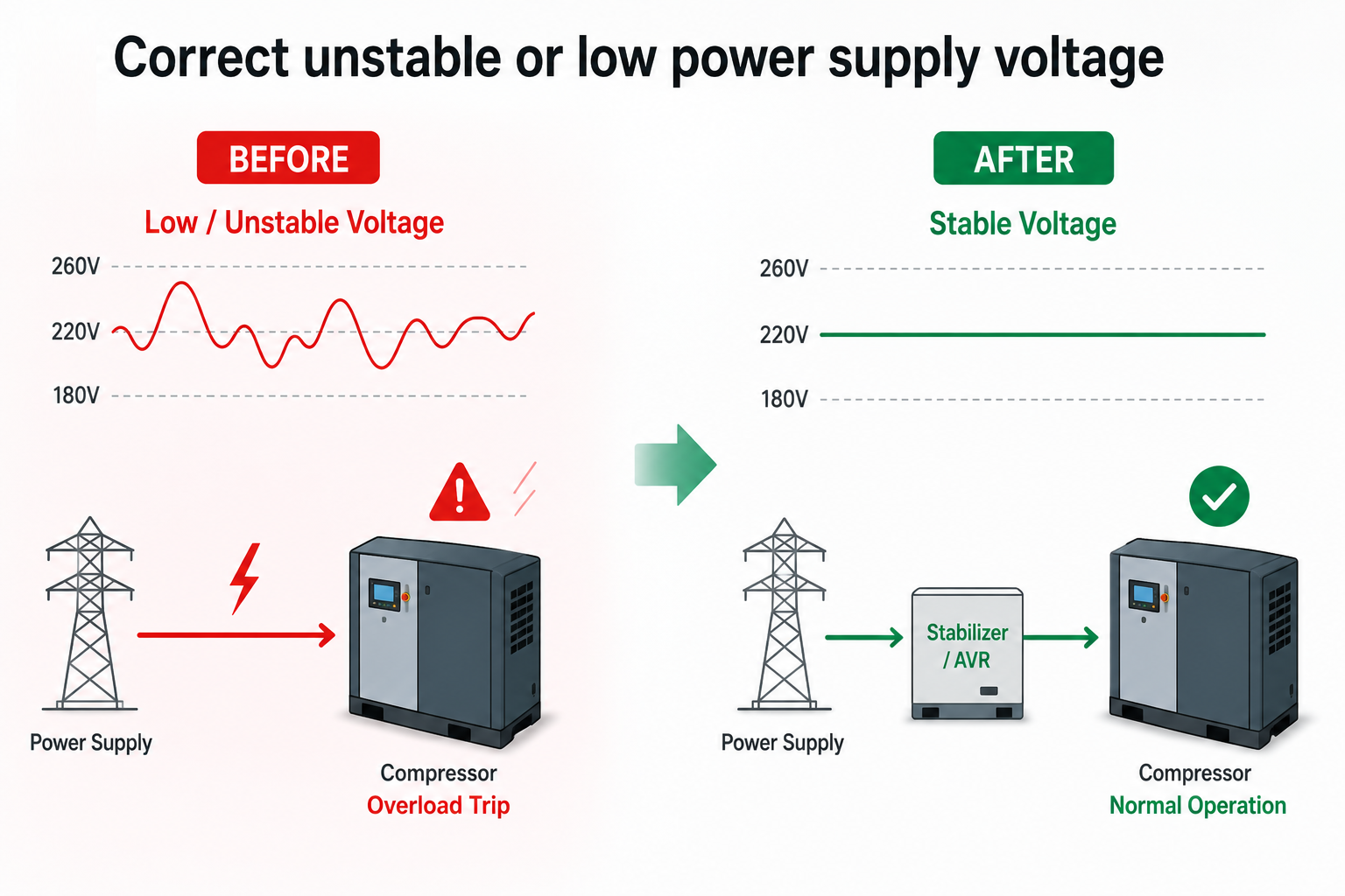 Low voltage issue causing screw air compressor overload trip