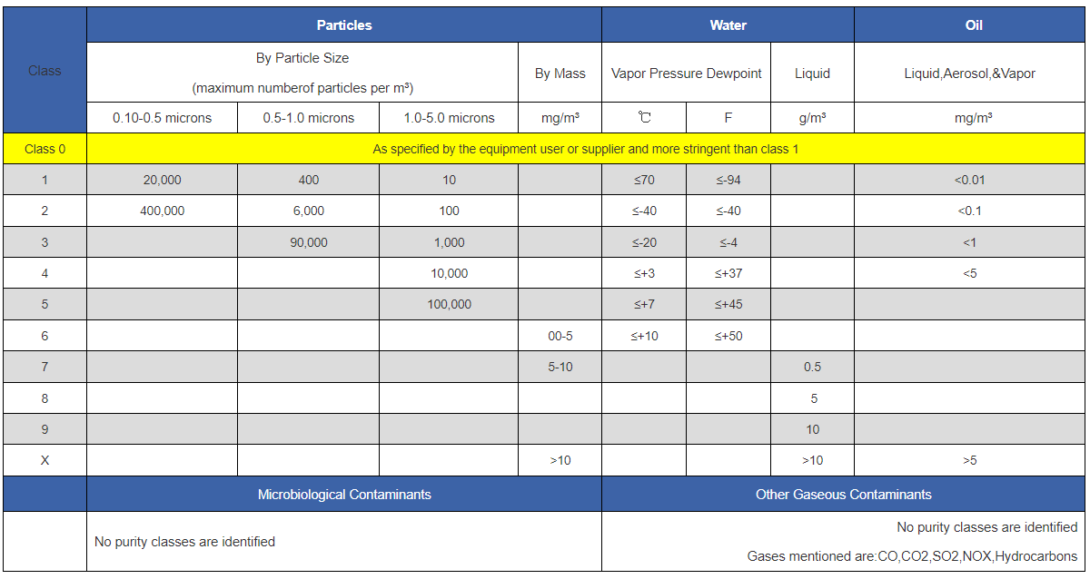 what-is-the-iso-8573-1-0-class-certification